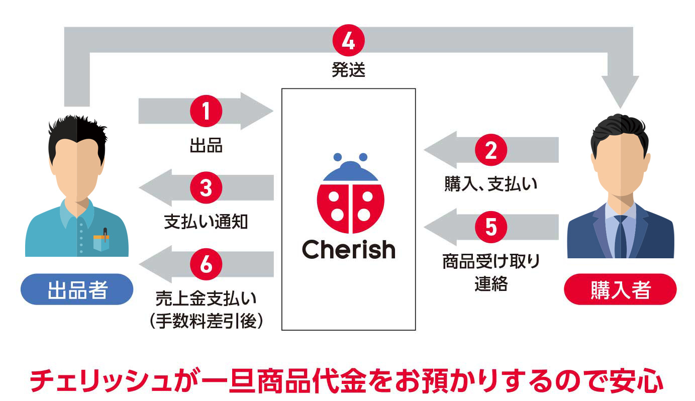 チェリッシュなら安心・安全｜チェリッシュ